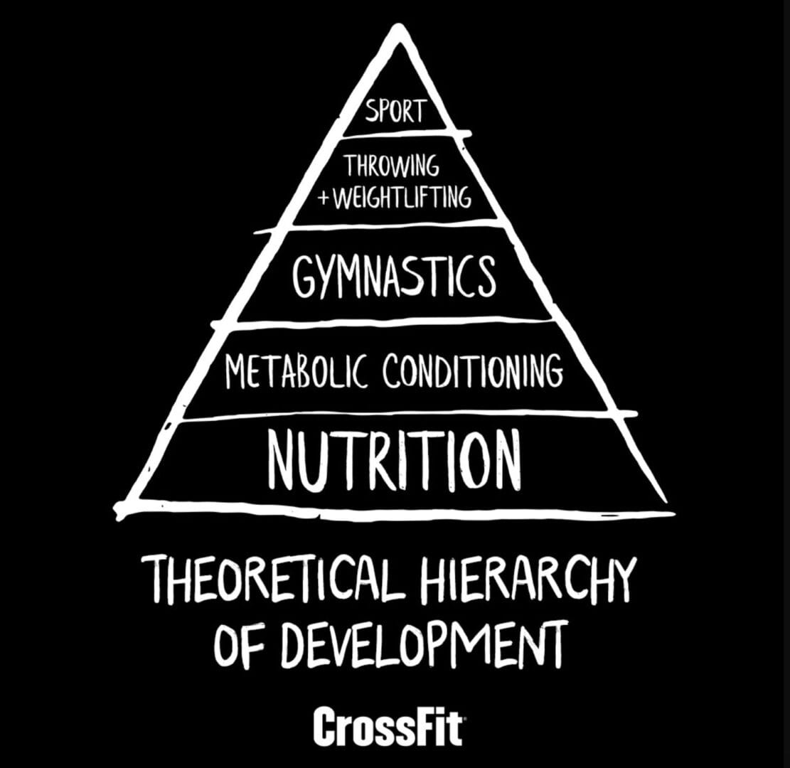 The Awesome Power of CrossFit: A Coach-led Training Program Defined 6 Ways 2 CrossFit pyramid, Theoretical hierarchy of development, training